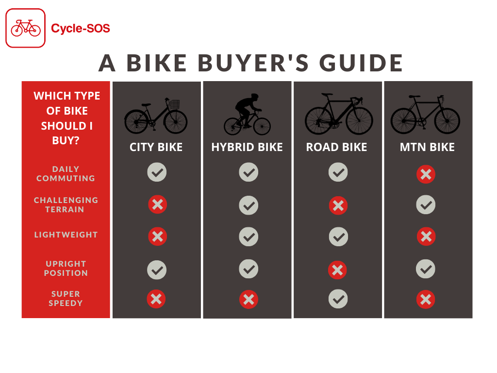 What bike should I buy? Best Bike 2020 Cycle SOS Buyer’s Guide